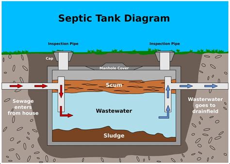 septic tank pictures|septic tank diagrams and layout.